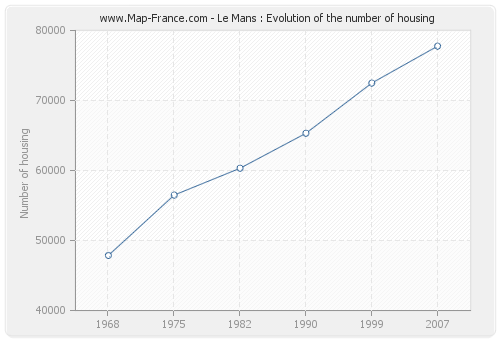 Le Mans : Evolution of the number of housing